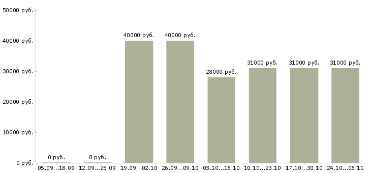 Вакансии водители категории с в Череповце - Медиана зарплат водители категории с в Череповце за 2 месяца