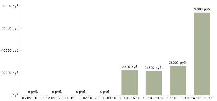 Вакансии водители погрузчика в Ставрополе - Медиана зарплат водители погрузчика в Ставрополе за 2 месяца