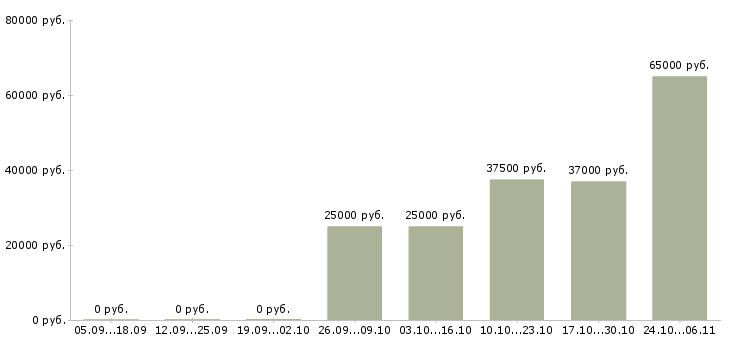 Вакансии водители погрузчика в Тюмени - Медиана зарплат водители погрузчика в Тюмени за 2 месяца
