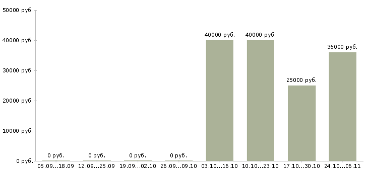 Вакансии водители с авто и без Нижний новгород - Медиана зарплат водители с авто и без Нижний новгород за 2 месяца