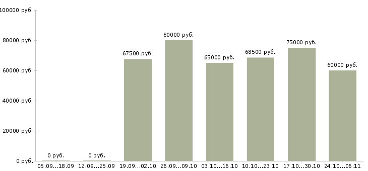 Вакансии водитель в такси в Люберцах - Медиана зарплат водитель в такси в Люберцах за 2 месяца