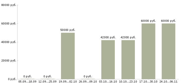 Вакансии водитель всех категорий в Брянске - Медиана зарплат водитель всех категорий в Брянске за 2 месяца