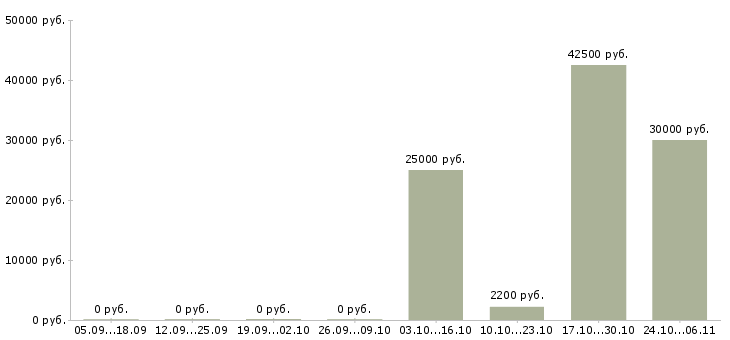 Вакансии водитель газель в Ярославле - Медиана зарплат водитель газель в Ярославле за 2 месяца
