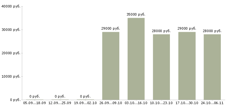 Вакансии водитель кат в в Владимире - Медиана зарплат водитель кат в в Владимире за 2 месяца