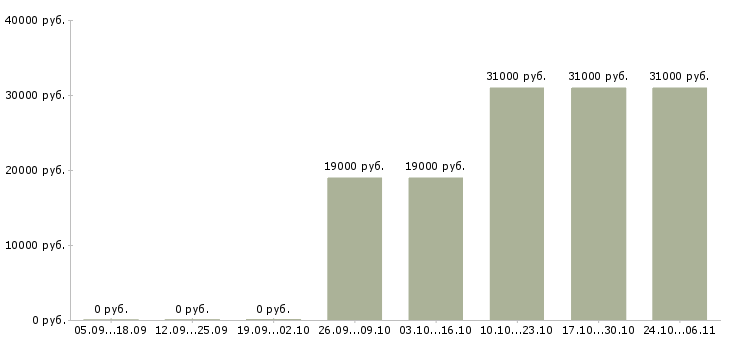 Вакансии водитель категории в с в Ангарске - Медиана зарплат водитель категории в с в Ангарске за 2 месяца