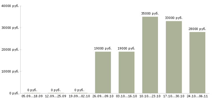 Вакансии водитель категории с в Ангарске - Медиана зарплат водитель категории с в Ангарске за 2 месяца