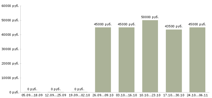 Вакансии водитель личный в Владивостоке - Медиана зарплат водитель личный в Владивостоке за 2 месяца
