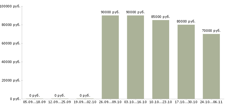 Вакансии водитель на вахту Якутия - Медиана зарплат водитель на вахту Якутия за 2 месяца