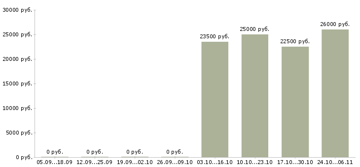 Вакансии водитель на газель в Архангельске - Медиана зарплат водитель на газель в Архангельске за 2 месяца