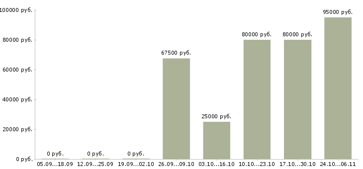 Вакансии водитель с авто в Ярославле - Медиана зарплат водитель с авто в Ярославле за 2 месяца