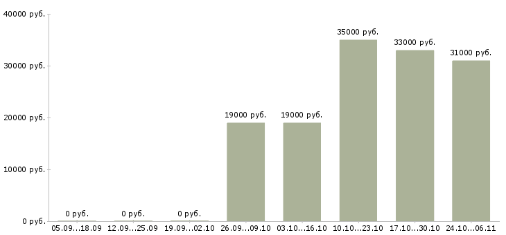 Вакансии водитель с категорией в в Ангарске - Медиана зарплат водитель с категорией в в Ангарске за 2 месяца