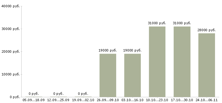 Вакансии водитель с категорией с в Ангарске - Медиана зарплат водитель с категорией с в Ангарске за 2 месяца