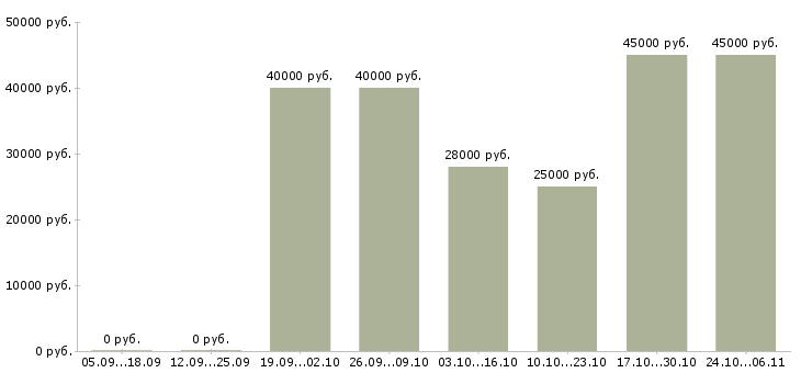Вакансии водитель с категорией с в Череповце - Медиана зарплат водитель с категорией с в Череповце за 2 месяца