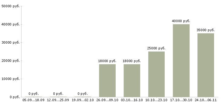 Вакансии воспитатель детского сада в Химках - Медиана зарплат воспитатель детского сада в Химках за 2 месяца