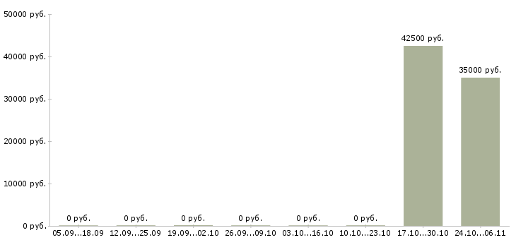 Вакансии врач невролог в Балашихе - Медиана зарплат врач невролог в Балашихе за 2 месяца