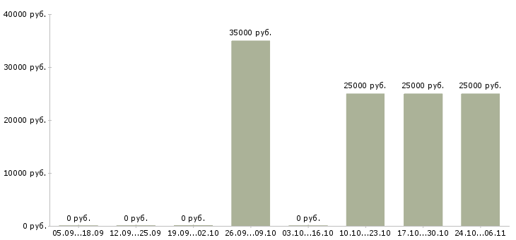 Вакансии врач невролог в Иркутске - Медиана зарплат врач невролог в Иркутске за 2 месяца