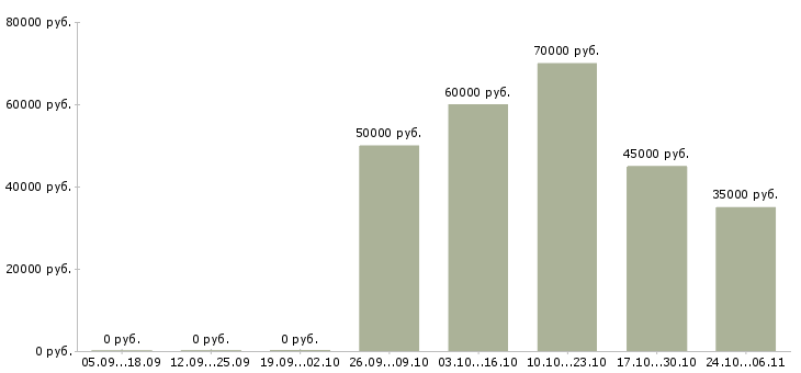 Вакансии врачи стоматологи в Тюмени - Медиана зарплат врачи стоматологи в Тюмени за 2 месяца