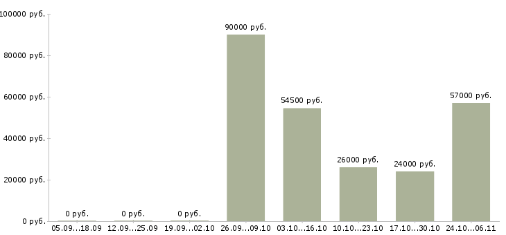 Вакансии для юристов в Смоленске - Медиана зарплат для юристов в Смоленске за 2 месяца
