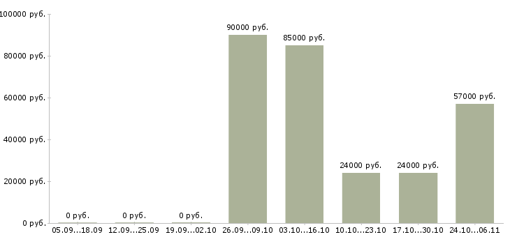 Вакансии для юристов в Сыктывкаре - Медиана зарплат для юристов в Сыктывкаре за 2 месяца