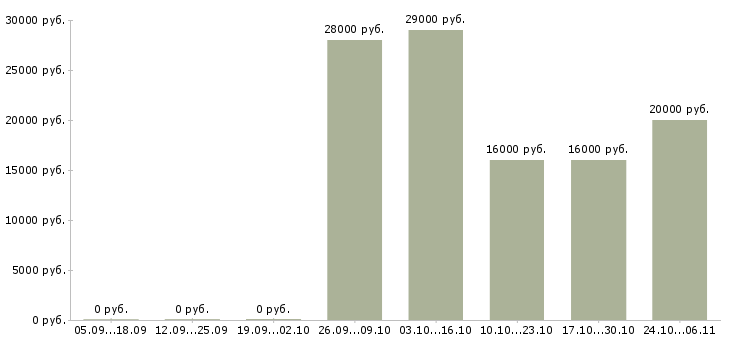 Вакансии домашняя работа Дагестан - Медиана зарплат домашняя работа Дагестан за 2 месяца