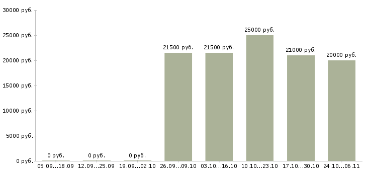 Вакансии домашняя работа в Магнитогорске - Медиана зарплат домашняя работа в Магнитогорске за 2 месяца
