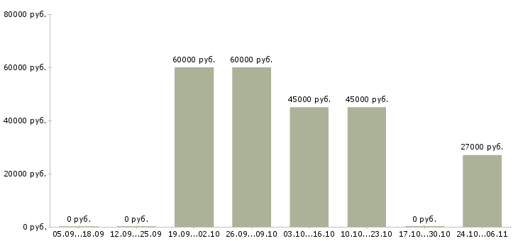 Вакансии домашняя работа в Раменском - Медиана зарплат домашняя работа в Раменском за 2 месяца