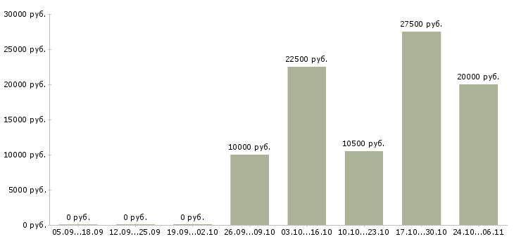 Вакансии заработай в интернете в Липецке - Медиана зарплат заработай в интернете в Липецке за 2 месяца