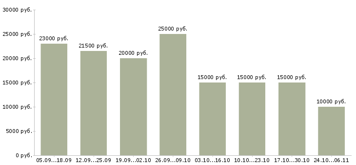 Вакансии заработок в интернете Хакасия - Медиана зарплат заработок в интернете Хакасия за 2 месяца