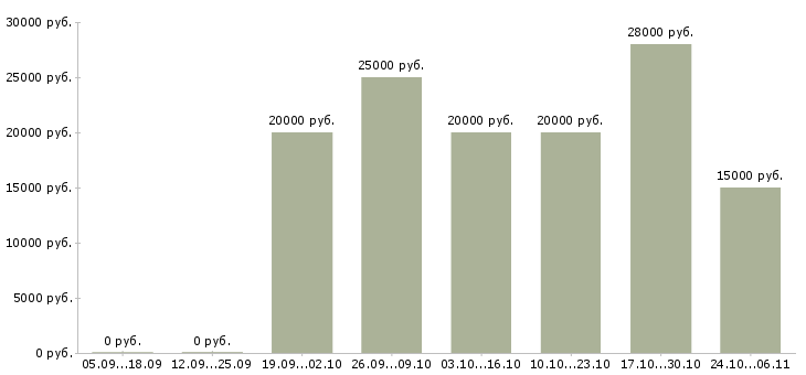 Вакансии заработок в интернете без вложений в Новосибирске - Медиана зарплат заработок в интернете без вложений в Новосибирске за 2 месяца