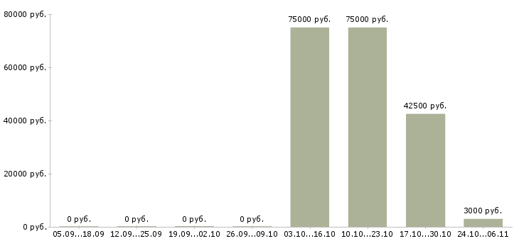 Вакансии каменщики в Саратове - Медиана зарплат каменщики в Саратове за 2 месяца