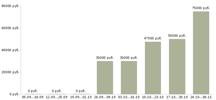 Вакансии каменщики в Туле - Медиана зарплат каменщики в Туле за 2 месяца