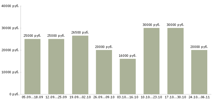 Вакансии консультант сайта в Барнауле - Медиана зарплат консультант сайта в Барнауле за 2 месяца