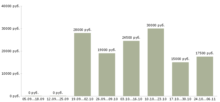 Вакансии консультант сайта в Ставрополе - Медиана зарплат консультант сайта в Ставрополе за 2 месяца
