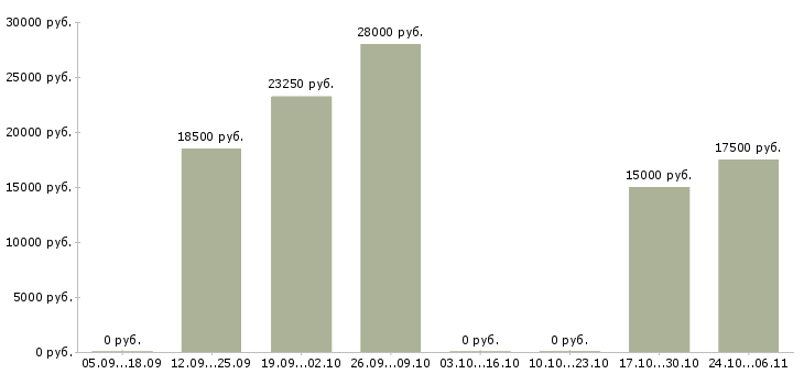 Вакансии консультант сайта в Чите - Медиана зарплат консультант сайта в Чите за 2 месяца