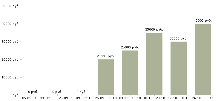 Вакансии маляры в Калуге - Медиана зарплат маляры в Калуге за 2 месяца