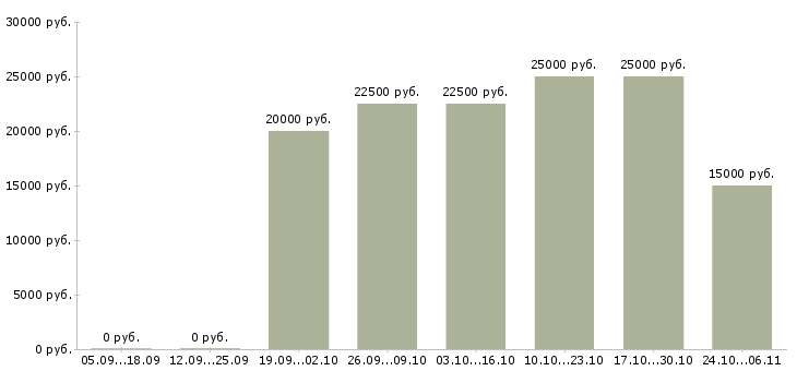 Вакансии мамам в Владикавказе - Медиана зарплат мамам в Владикавказе за 2 месяца