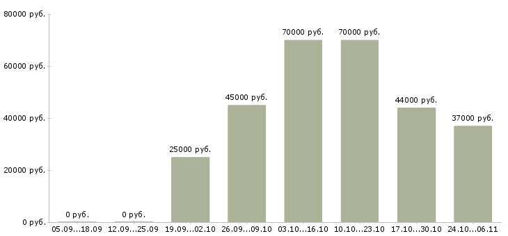 Вакансии монтажники в Сыктывкаре - Медиана зарплат монтажники в Сыктывкаре за 2 месяца