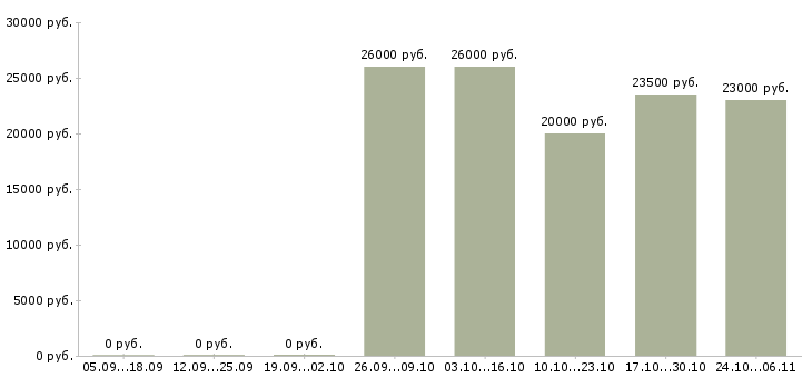 Вакансии на дому для женщин в Вологде - Медиана зарплат на дому для женщин в Вологде за 2 месяца