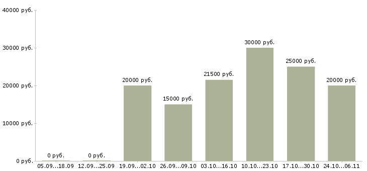 Вакансии на неполный рабочий день в Чите - Медиана зарплат на неполный рабочий день в Чите за 2 месяца
