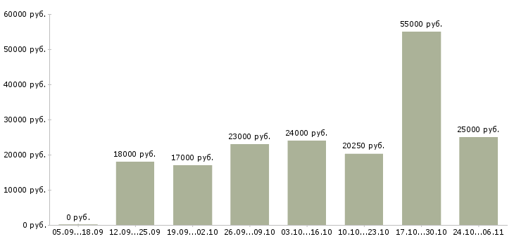Вакансии набор в интернет магазин в Белгороде - Медиана зарплат набор в интернет магазин в Белгороде за 2 месяца