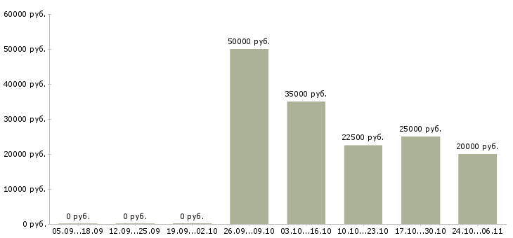 Вакансии оператор на телефоне в Обнинске - Медиана зарплат оператор на телефоне в Обнинске за 2 месяца