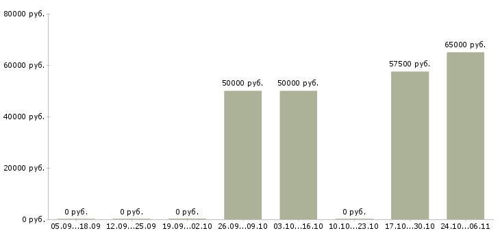 Вакансии отделочники в Калуге - Медиана зарплат отделочники в Калуге за 2 месяца