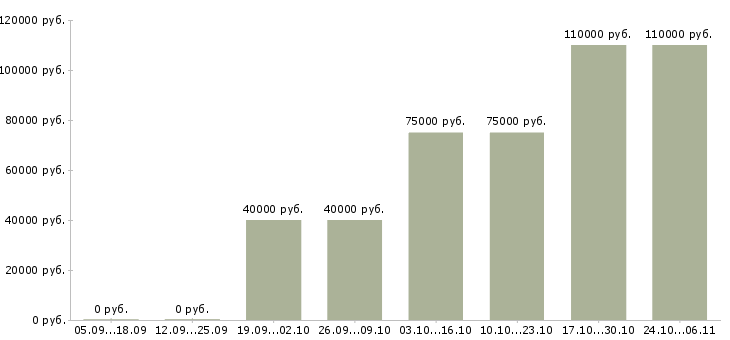 Вакансии отделочные работы в Орле - Медиана зарплат отделочные работы в Орле за 2 месяца