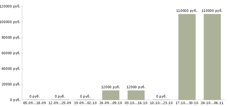 Вакансии отделочные работы в Ставрополе - Медиана зарплат отделочные работы в Ставрополе за 2 месяца