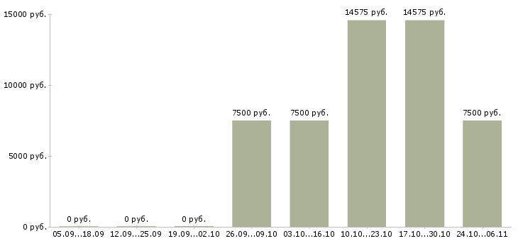 Вакансии официанта в Астрахани - Медиана зарплат официанта в Астрахани за 2 месяца