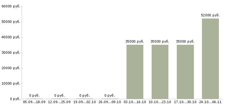 Вакансии охрана на вахту в Новосибирске - Медиана зарплат охрана на вахту в Новосибирске за 2 месяца