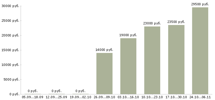Вакансии охранник 4 разряда в Новосибирске - Медиана зарплат охранник 4 разряда в Новосибирске за 2 месяца