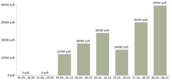 Вакансии охранник 6 разряд Нижний новгород - Медиана зарплат охранник 6 разряд Нижний новгород за 2 месяца