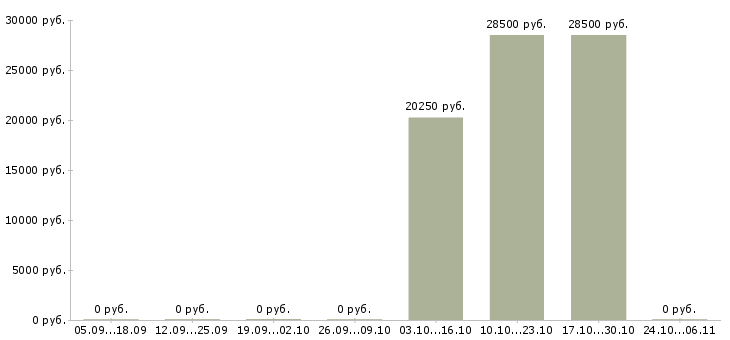 Вакансии охранник без лицензии в Кирове - Медиана зарплат охранник без лицензии в Кирове за 2 месяца
