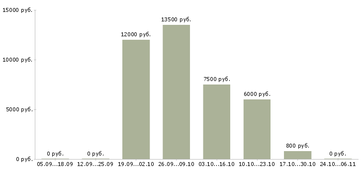 Вакансии охранник без лицензии в Тольятти - Медиана зарплат охранник без лицензии в Тольятти за 2 месяца